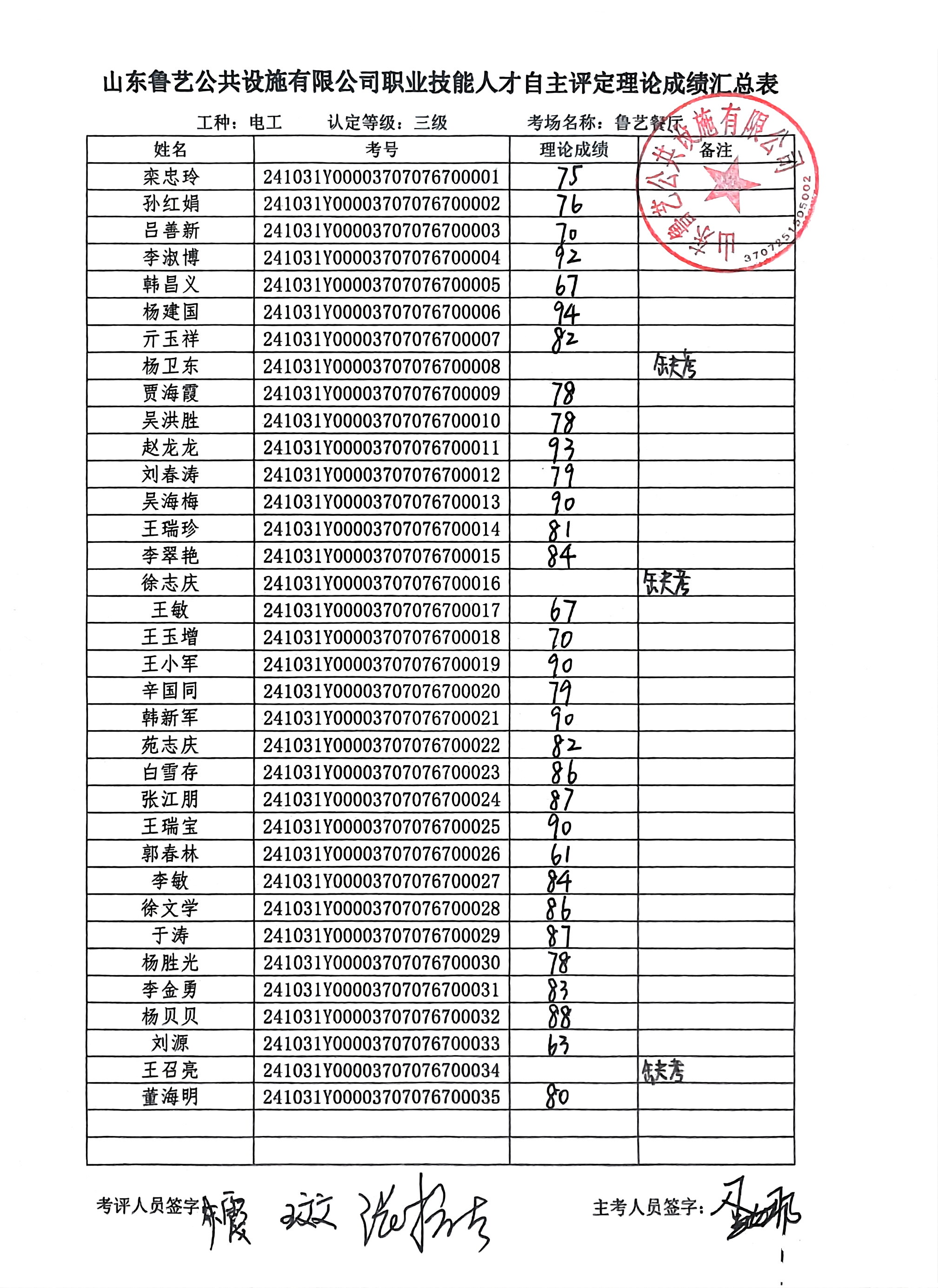 2024年山東魯藝公共設(shè)施有限公司第一批企業(yè)人才自主評價考試結(jié)果公示